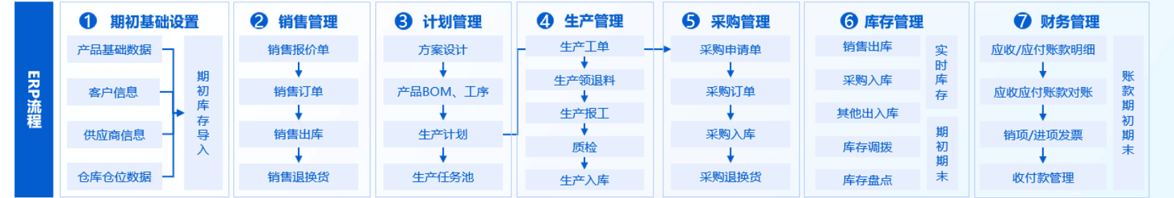 OA,CRM,ERP
